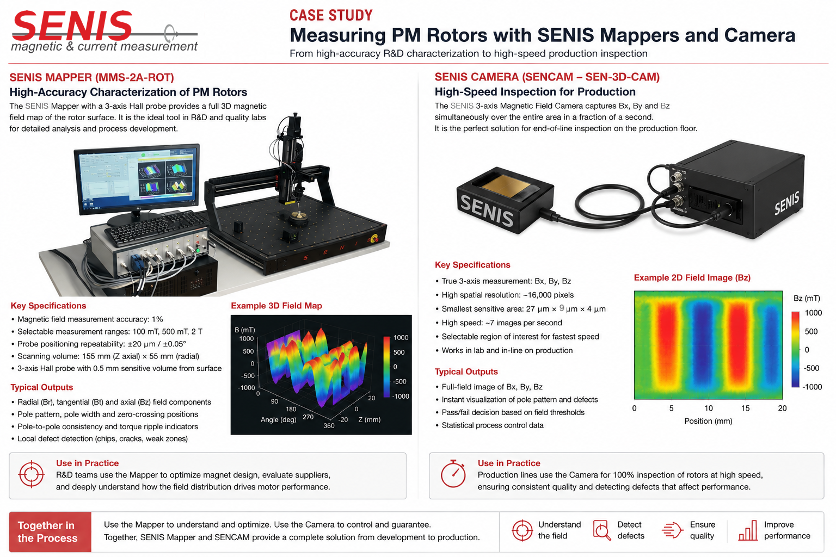 SENIS case study comparing the MMS-2A-ROT mapper for high-accuracy PM rotor characterization with the SENCAM SEN-3D-CAM camera for high-speed production inspection, including an example 3D field map and 2D Bz field image